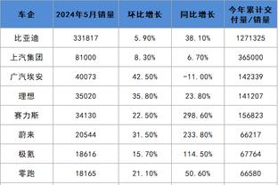 威少6+5+4 乔治三分3中3 太阳三巨头12中0 快船首节37-10打碎太阳